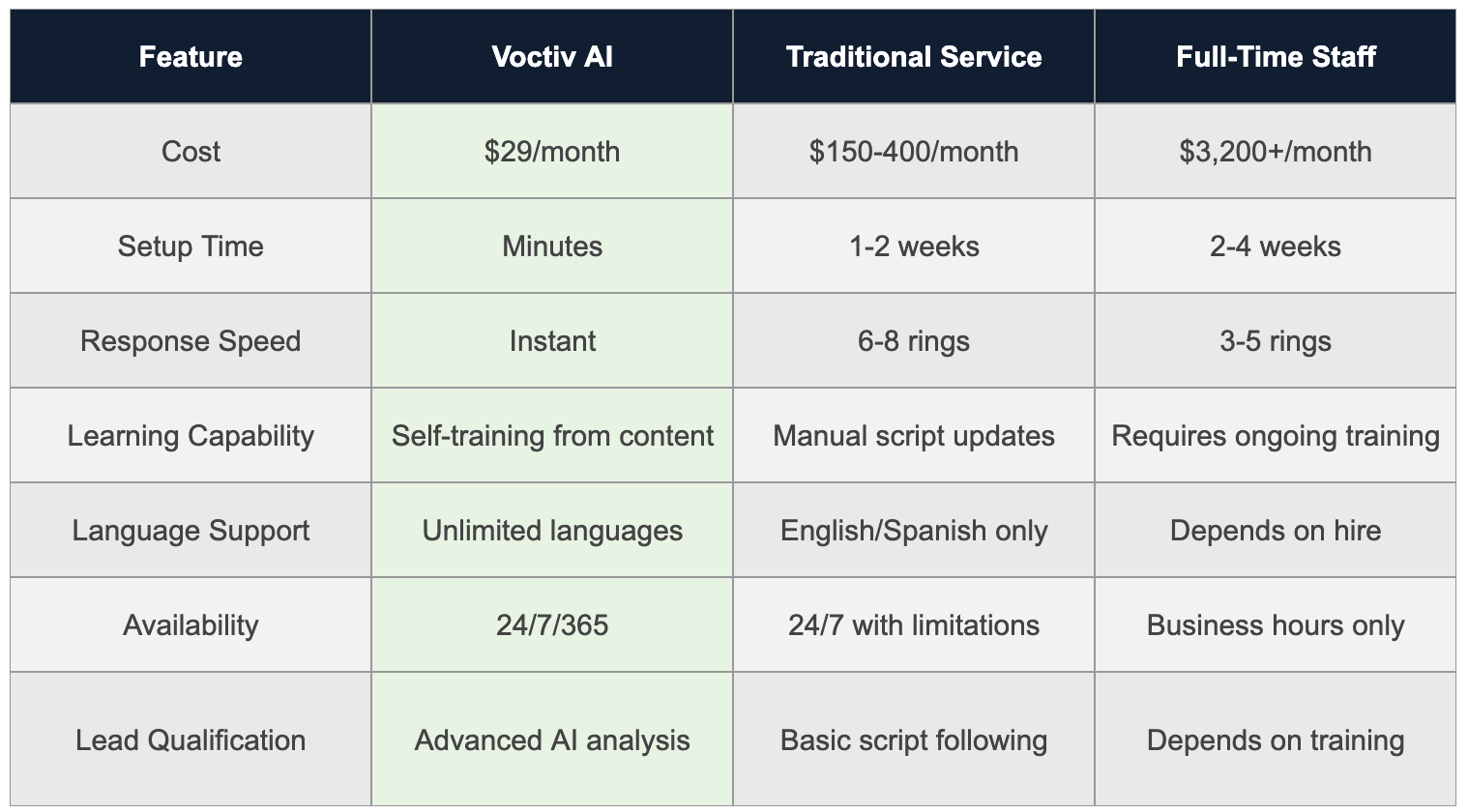 Why Voctiv Beats Traditional Solutions_Mortgage