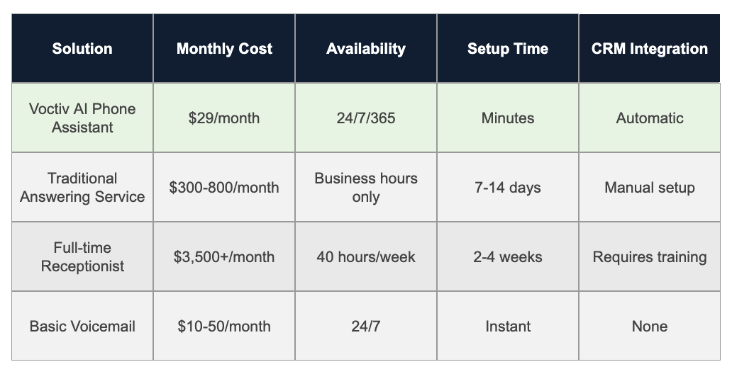 Comparison Table - Advertising Agency Answering Service