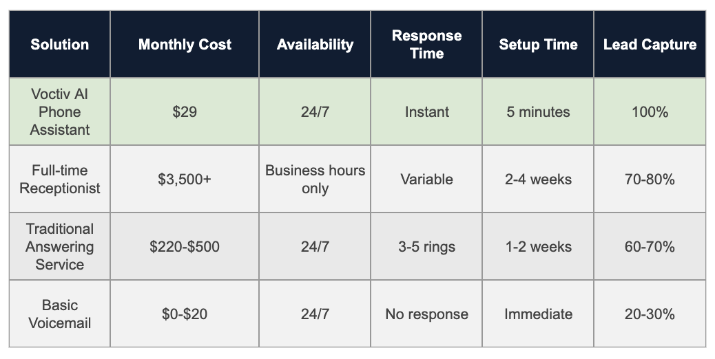 Comparison Table - Architectural Firm Answering Service