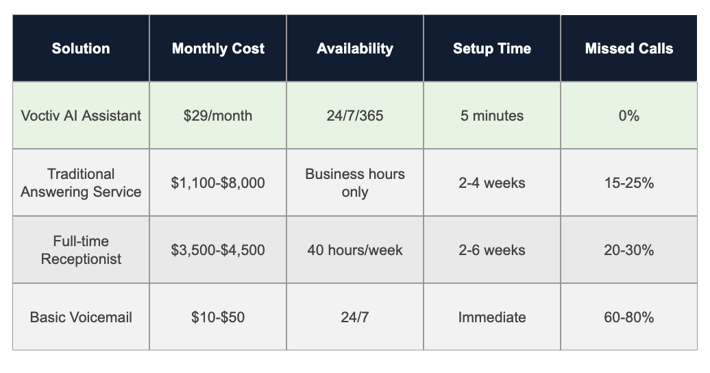 Comparison Table - Consulting Agency Answering Service