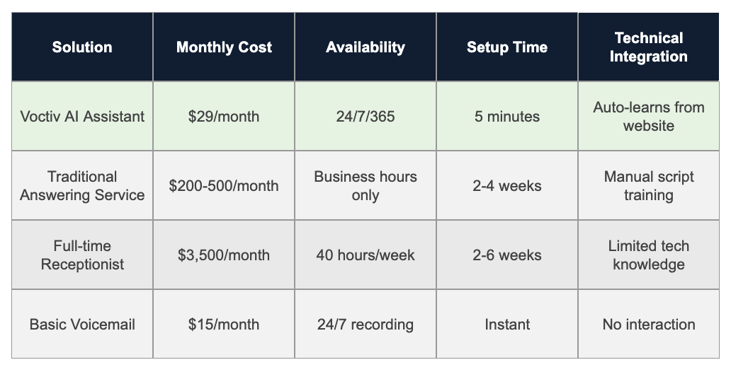 Comparison Table - Engineering Consultancy Answering Service