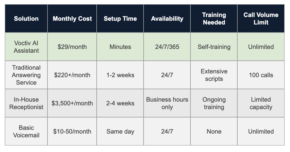 Comparison Table - Marketing Firm Answering Service