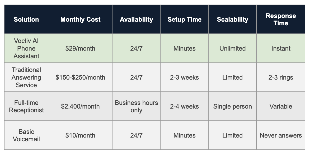 Comparison Table - Remodeling Contractor Answering Service Solution