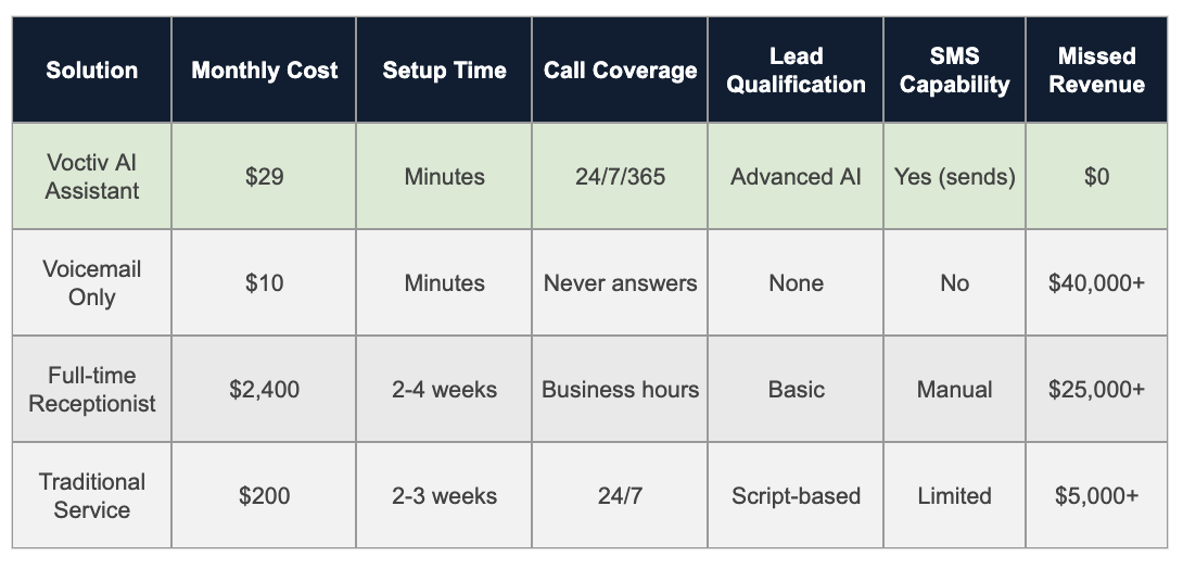Complete Solution Comparison_ Remodeling Contractor Answering Service