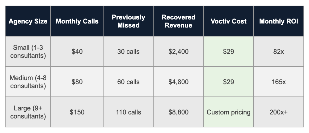 Conservative Financial Impact_Voctiv for Consulting Agency