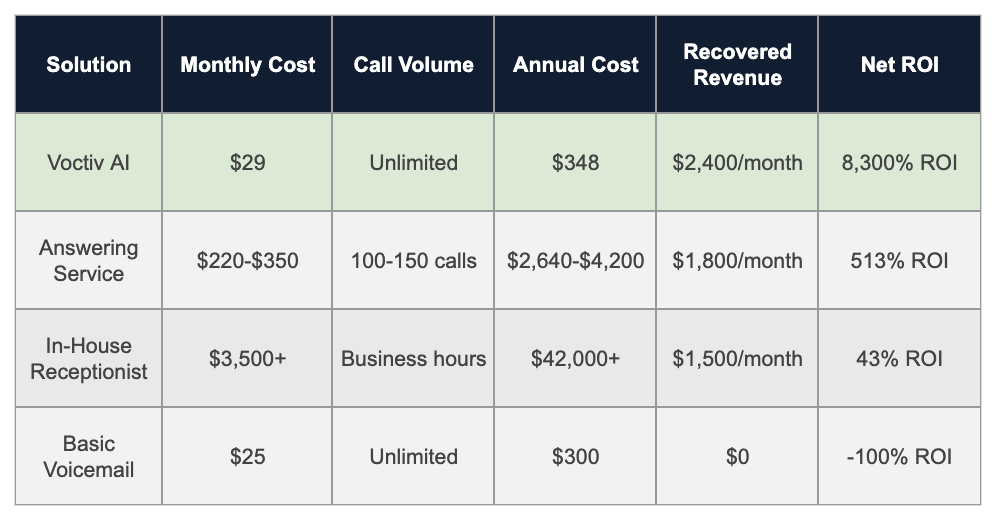 Cost Comparison of Voctiv vs Traditional Marketing Firm Answering Solutions