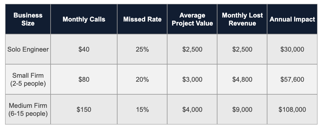 Real cost for a typical small engineering firm