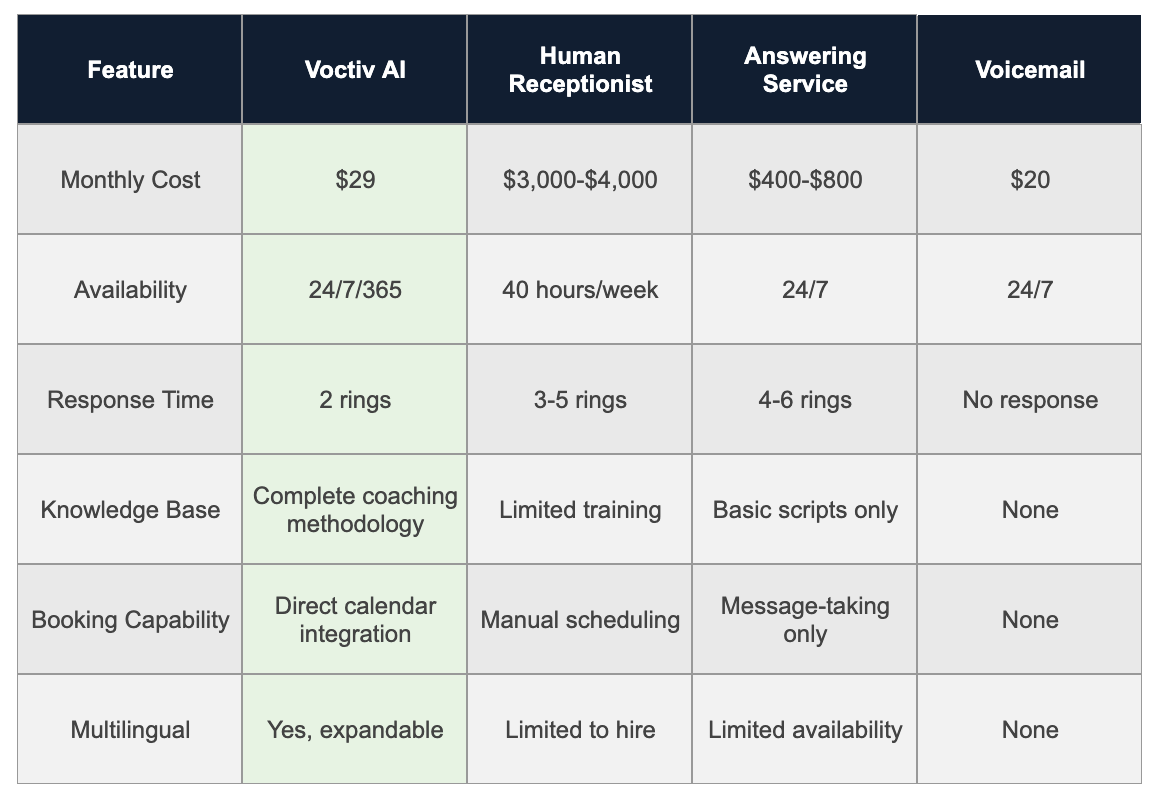 Why Voctiv Outperforms Traditional Business Coaching Answering Services