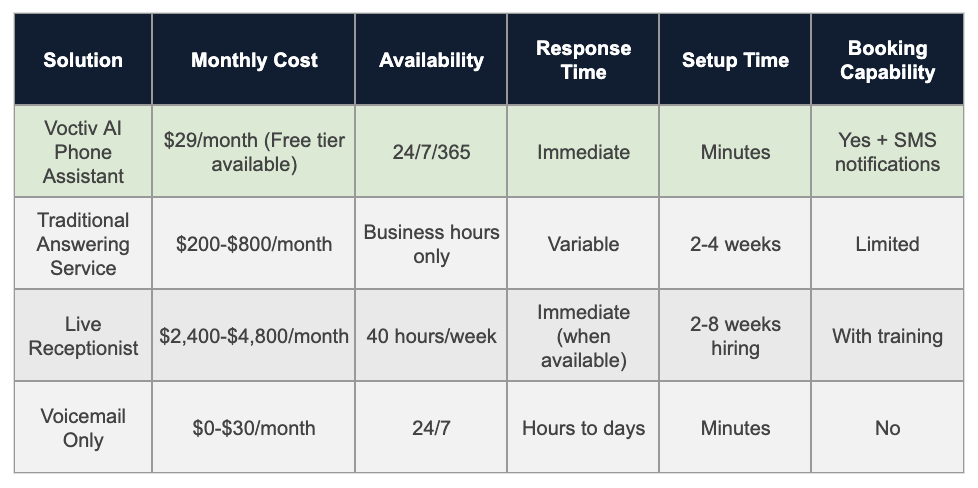 Comparison Table - Bed and Breakfast Answering Service