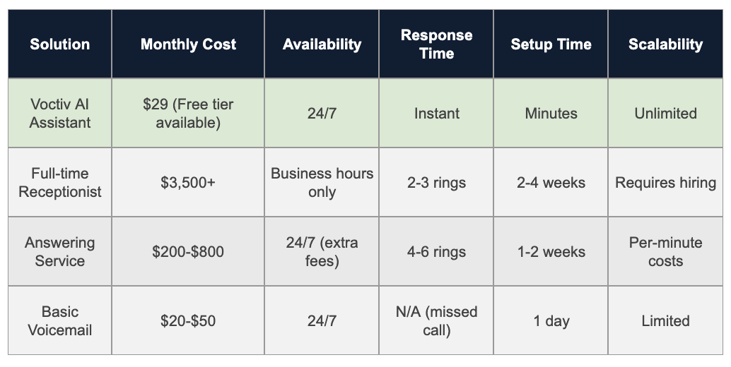 Comparison Table - Career Counseling Answering Service