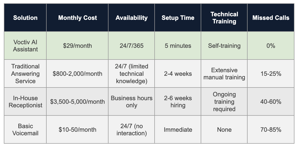 Comparison Table - IT Support Answering Service