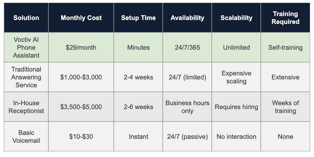Comparison Table - Software Development Company Answering Service