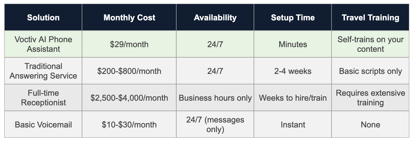 Comparison Table - Travel Agency Answering Services