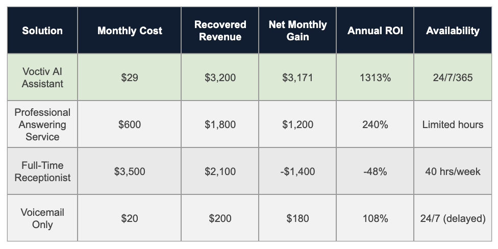 Complete Cost-Benefit Analysis for Bed and Breakfast Answering Services