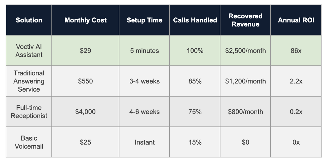 Cost Comparison for Window Installation Answering Service Options