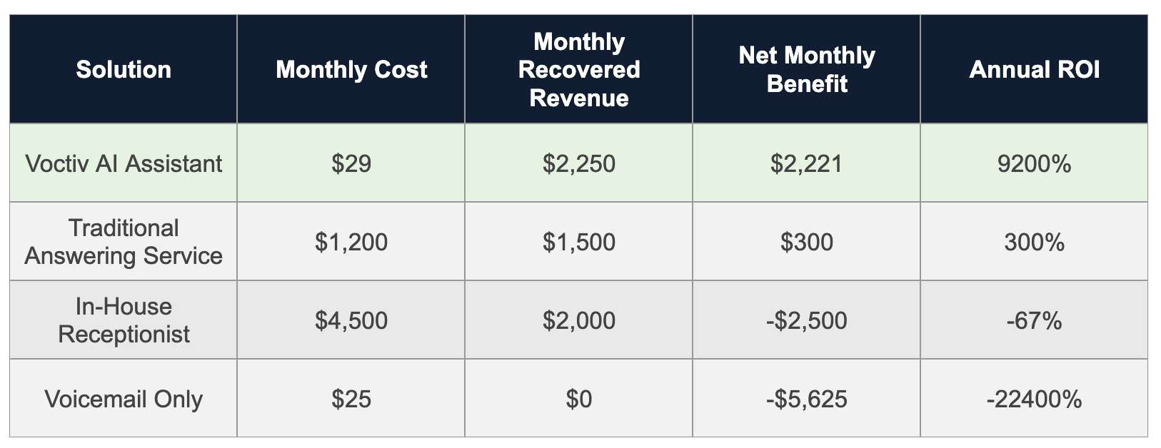 ROI Analysis for IT Support Answering Services