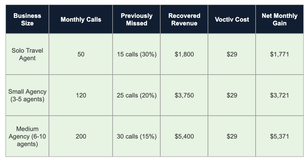 Real-World Impact_ Revenue Recovery for Travel Agencies