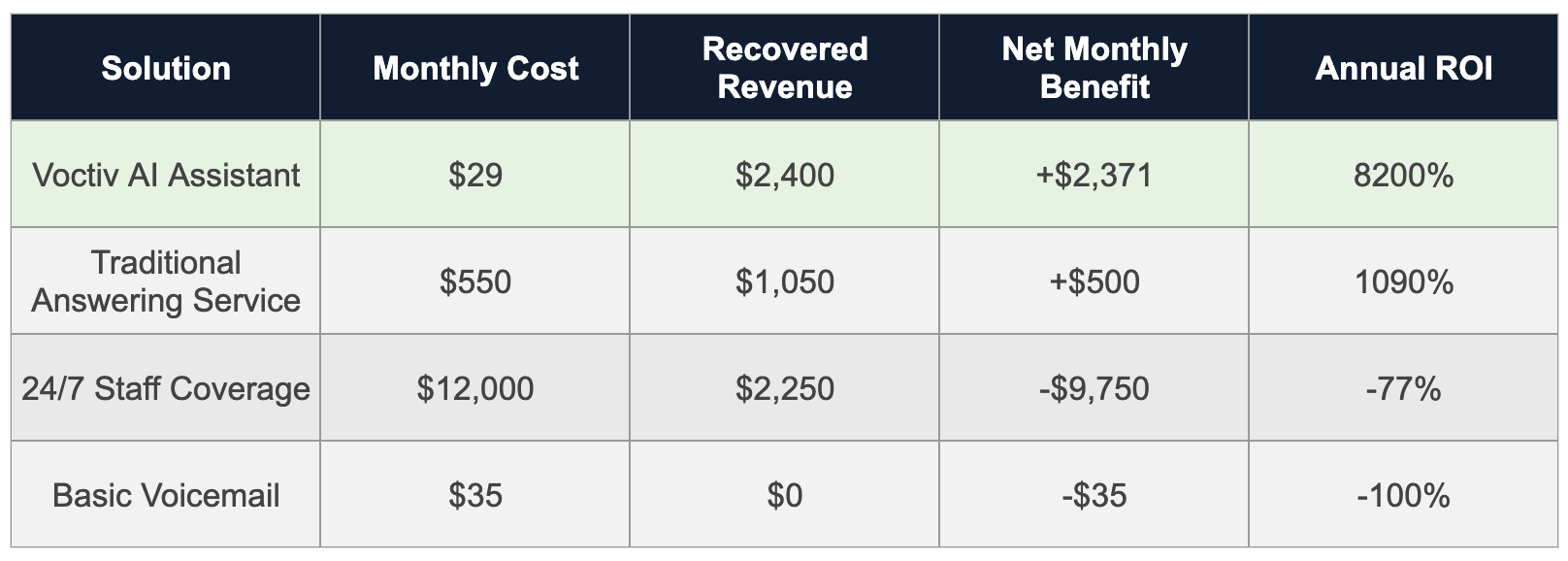 Revenue Recovery Analysis for Hotel Answering Service