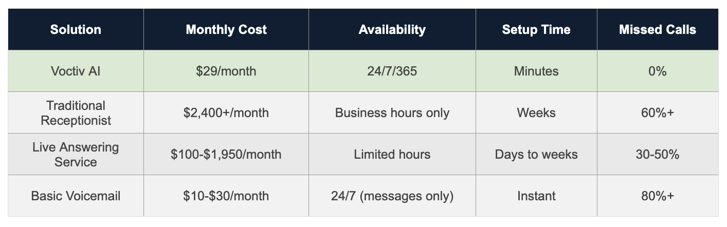 Comparison Table - Boutique Shop Answering Service