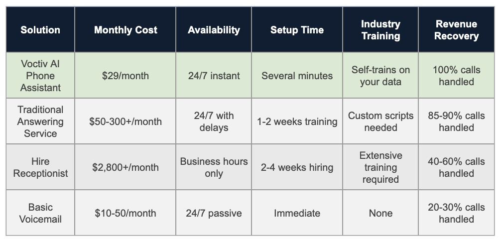 Comparison Table - Catering Service Answering Service
