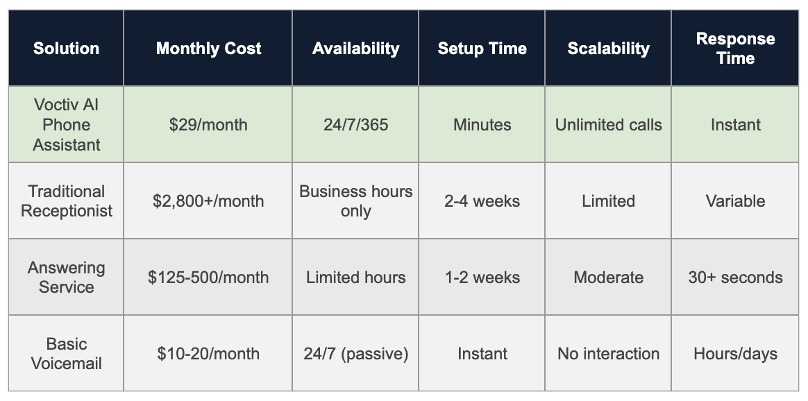 Comparison Table - Conference Centers Answering Service