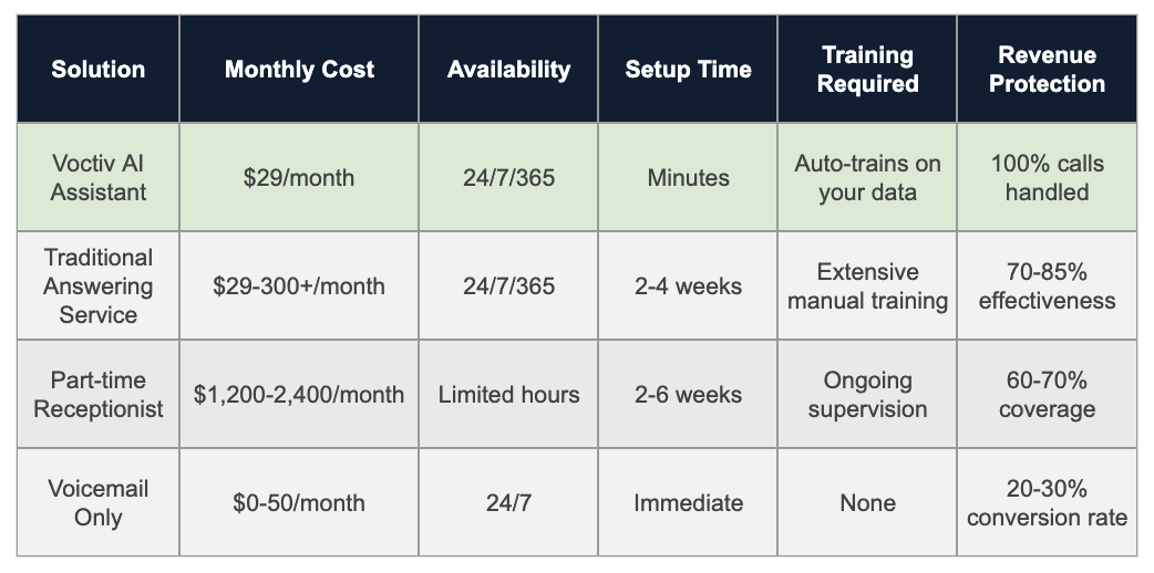 Comparison Table - Cruise Booking Agency Answering Services