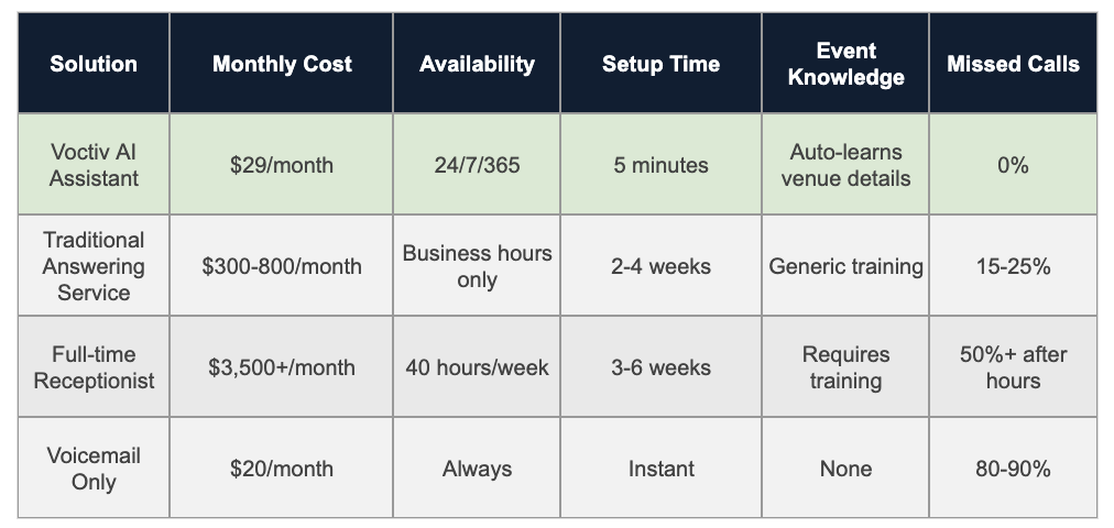 Comparison Table - Event Venue Answering Service