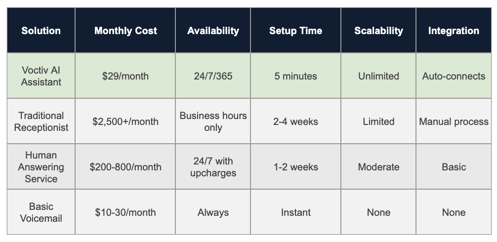 Comparison Table - Furniture Store Answering Service