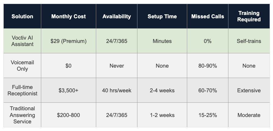 Comparison Table - Online Store Answering Service