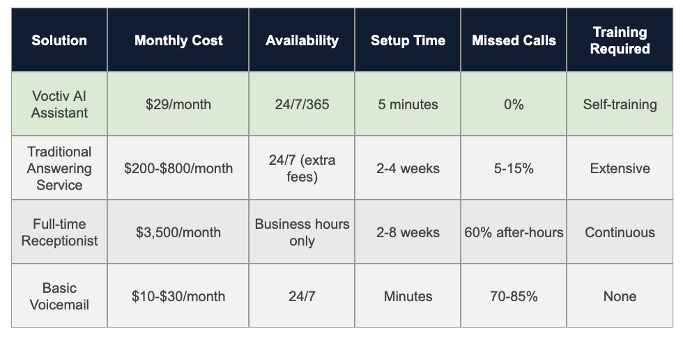 Comparison Table - Tour Operator Answering Services