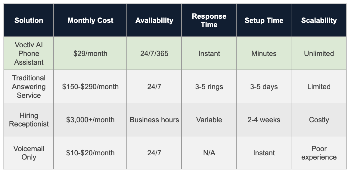 Comparison Table - Vacation Planner Answering Service