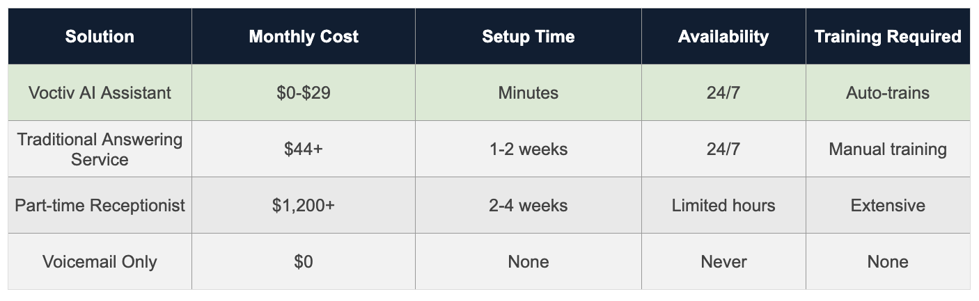Comparison Table - Wedding Planner Answering Service