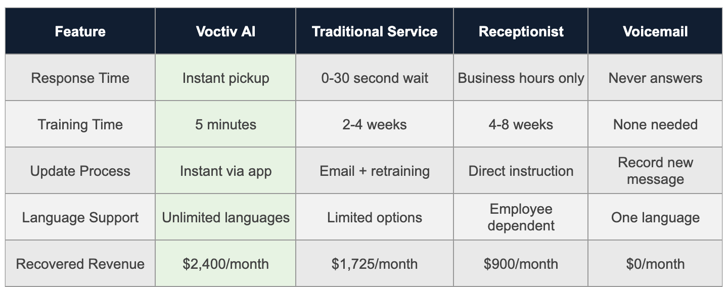 Different Tour Operator Answering Services