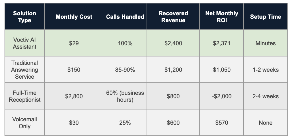 ROI Analysis_Voctiv AI vs Other Solutions for Catering Service Answering Service