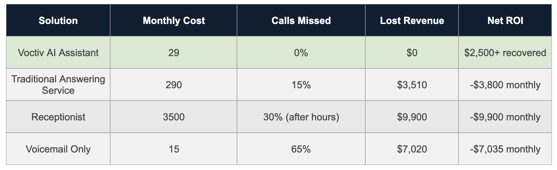 Revenue Impact Comparison_Voctiv vs others