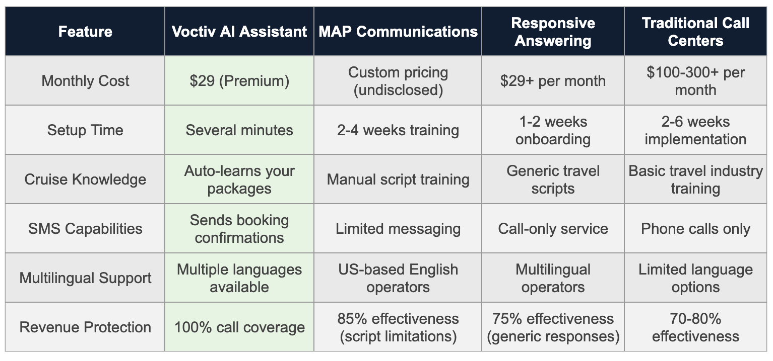 Voctiv AI vs. Traditional Cruise Answering Services
