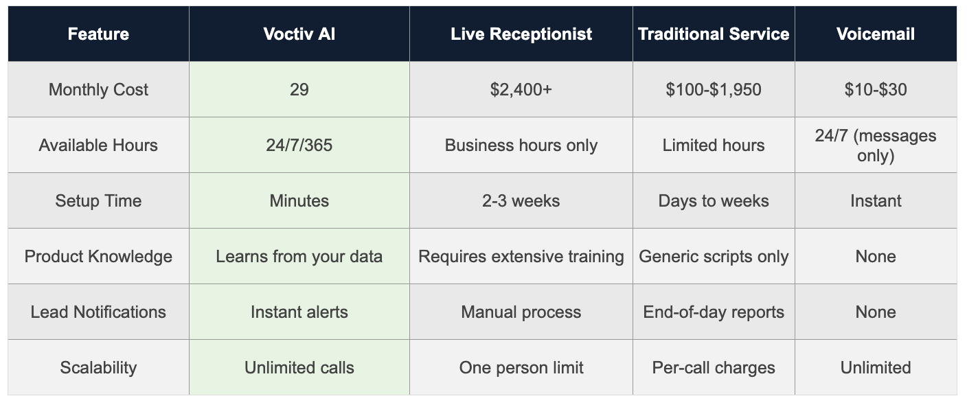 Voctiv vs Other Boutique Answering Service Options